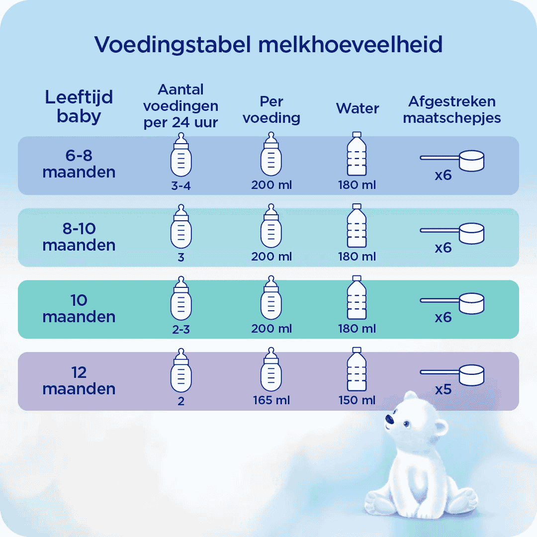 voedingstabel melkhoeveelheid